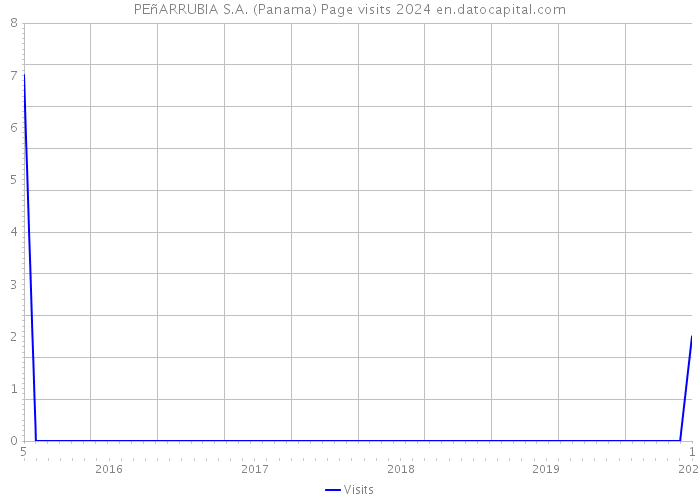 PEñARRUBIA S.A. (Panama) Page visits 2024 
