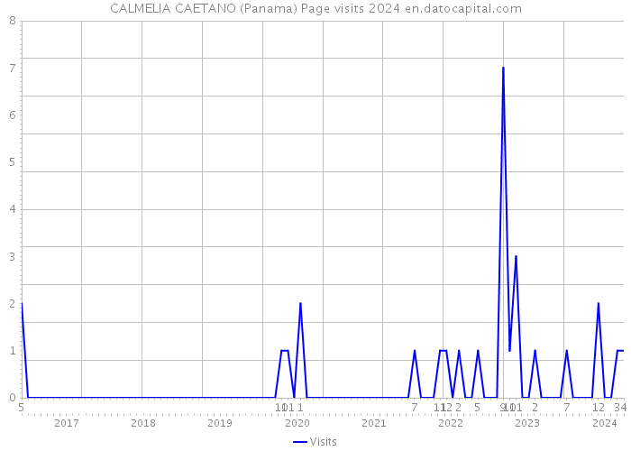 CALMELIA CAETANO (Panama) Page visits 2024 