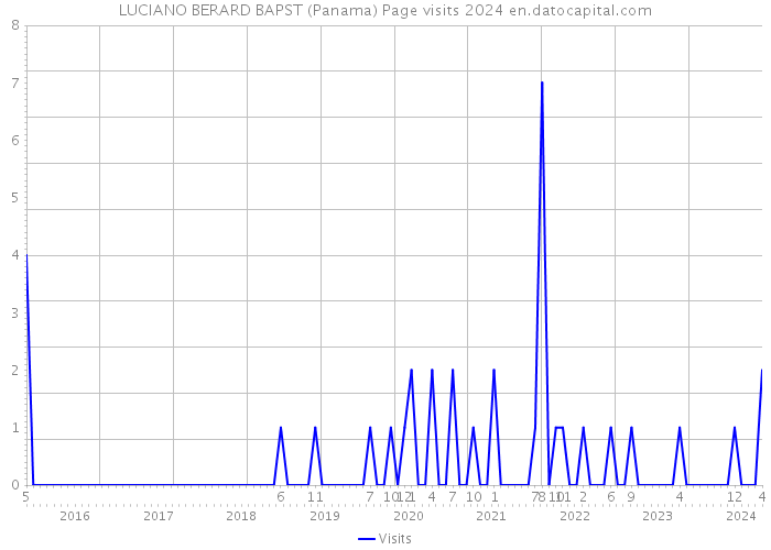 LUCIANO BERARD BAPST (Panama) Page visits 2024 