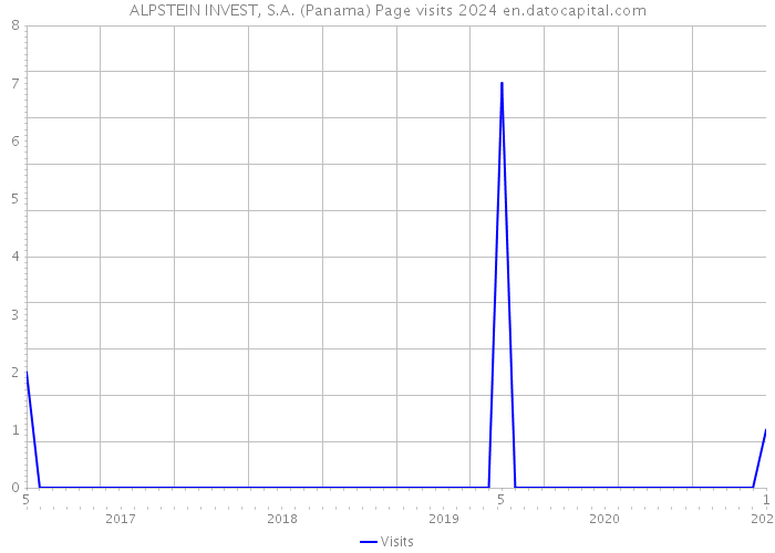 ALPSTEIN INVEST, S.A. (Panama) Page visits 2024 