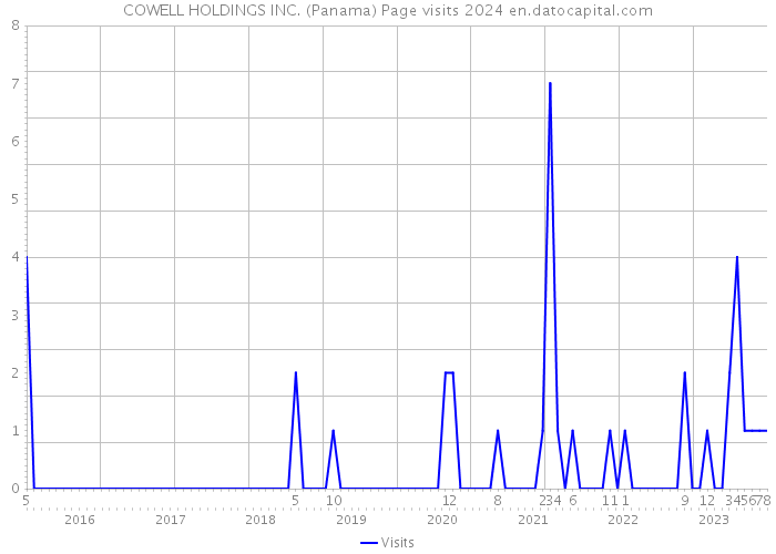 COWELL HOLDINGS INC. (Panama) Page visits 2024 