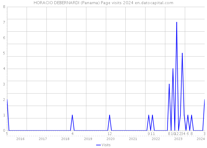 HORACIO DEBERNARDI (Panama) Page visits 2024 