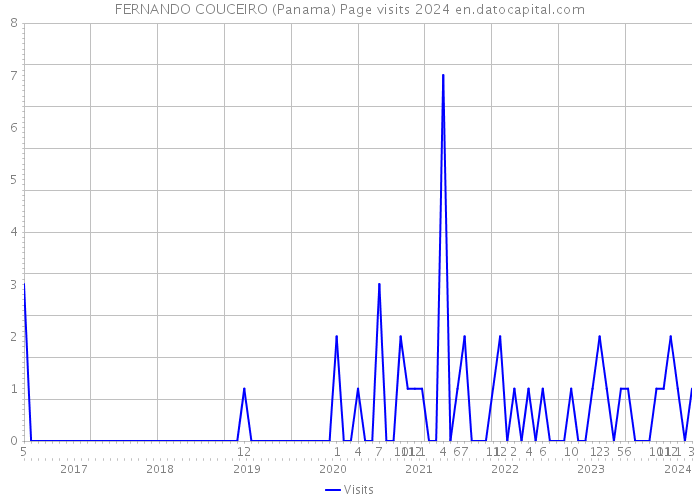 FERNANDO COUCEIRO (Panama) Page visits 2024 