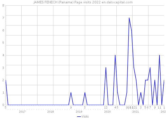 JAMES FENECH (Panama) Page visits 2022 
