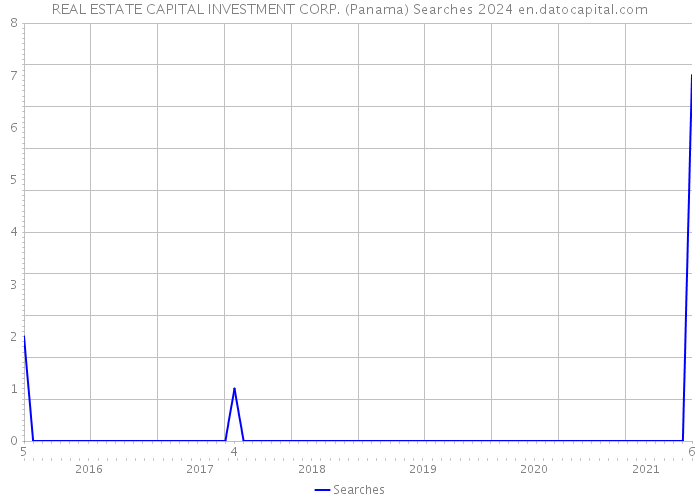 REAL ESTATE CAPITAL INVESTMENT CORP. (Panama) Searches 2024 