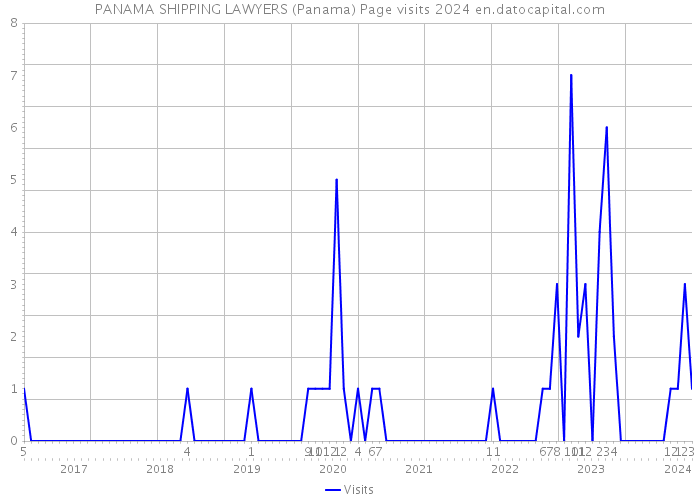 PANAMA SHIPPING LAWYERS (Panama) Page visits 2024 