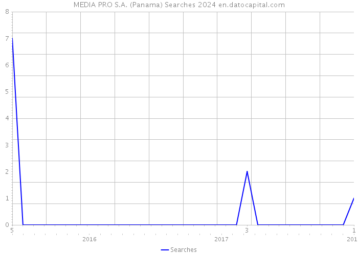 MEDIA PRO S.A. (Panama) Searches 2024 