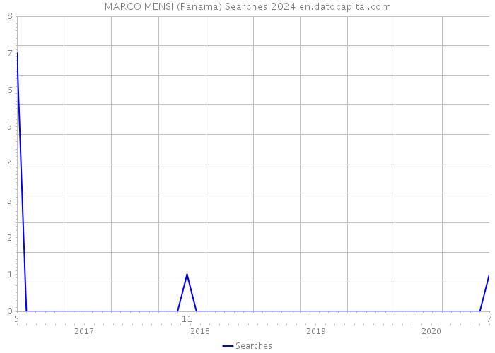 MARCO MENSI (Panama) Searches 2024 