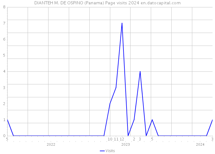 DIANTEH M. DE OSPINO (Panama) Page visits 2024 