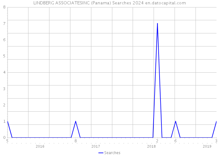 LINDBERG ASSOCIATESINC (Panama) Searches 2024 
