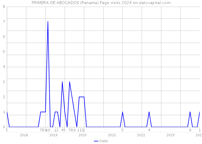 PRIMERA DE ABOGADOS (Panama) Page visits 2024 
