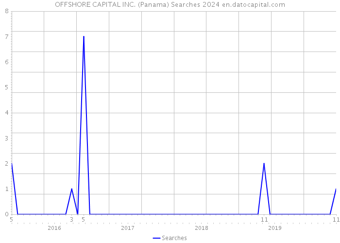 OFFSHORE CAPITAL INC. (Panama) Searches 2024 