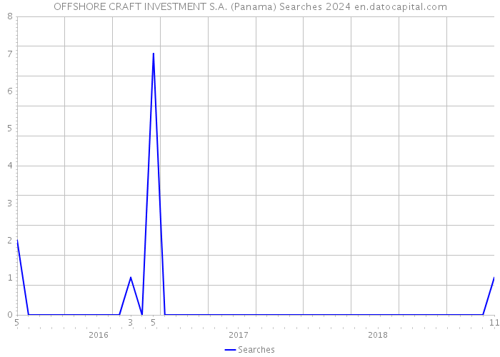 OFFSHORE CRAFT INVESTMENT S.A. (Panama) Searches 2024 