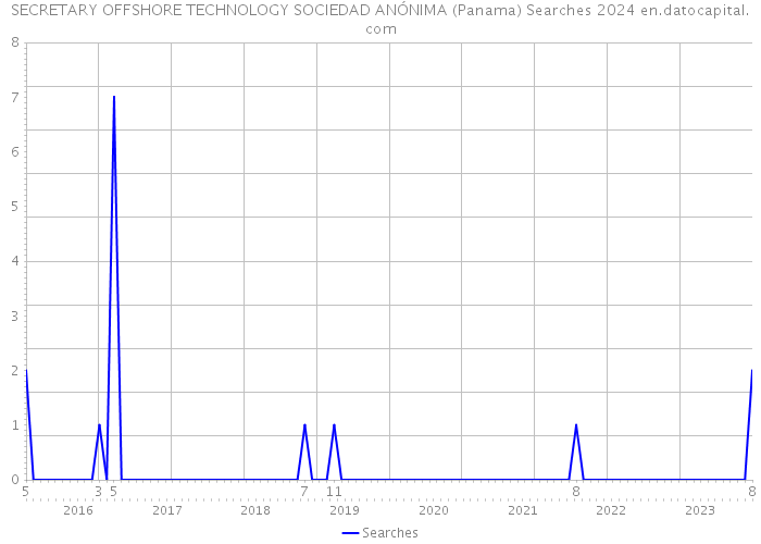 SECRETARY OFFSHORE TECHNOLOGY SOCIEDAD ANÓNIMA (Panama) Searches 2024 