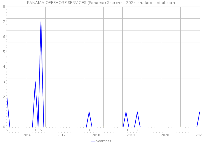 PANAMA OFFSHORE SERVICES (Panama) Searches 2024 