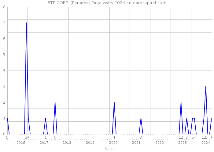 BTP CORP. (Panama) Page visits 2024 