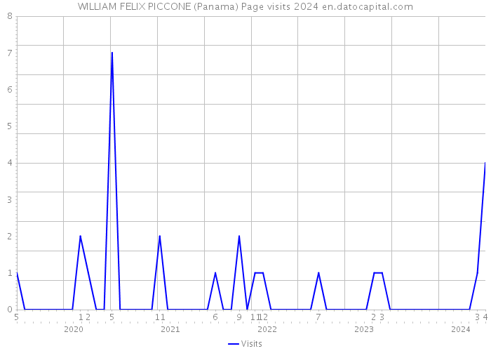 WILLIAM FELIX PICCONE (Panama) Page visits 2024 