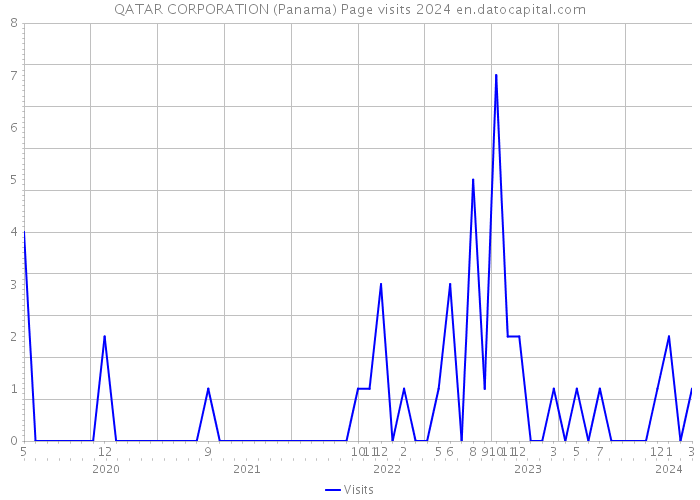 QATAR CORPORATION (Panama) Page visits 2024 