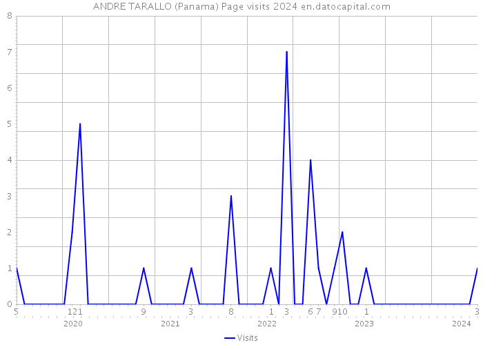 ANDRE TARALLO (Panama) Page visits 2024 