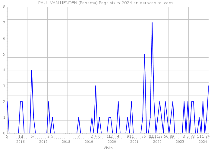 PAUL VAN LIENDEN (Panama) Page visits 2024 