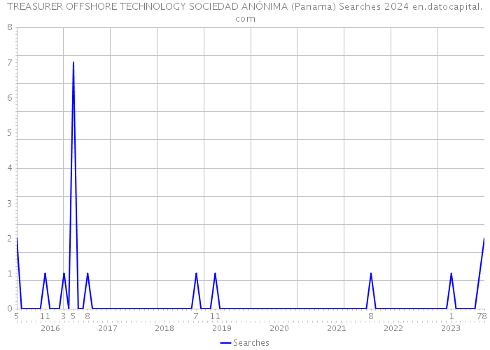 TREASURER OFFSHORE TECHNOLOGY SOCIEDAD ANÓNIMA (Panama) Searches 2024 