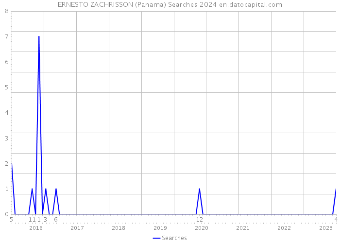 ERNESTO ZACHRISSON (Panama) Searches 2024 