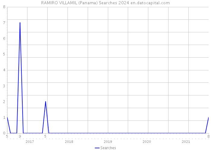 RAMIRO VILLAMIL (Panama) Searches 2024 