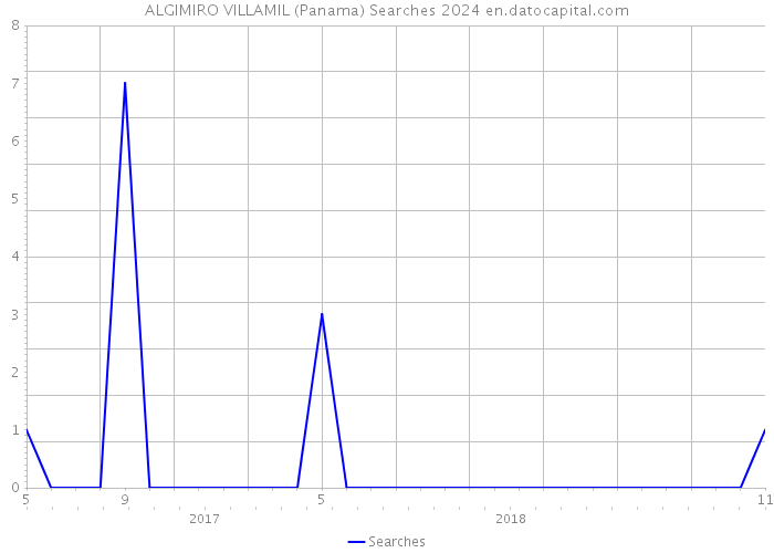 ALGIMIRO VILLAMIL (Panama) Searches 2024 