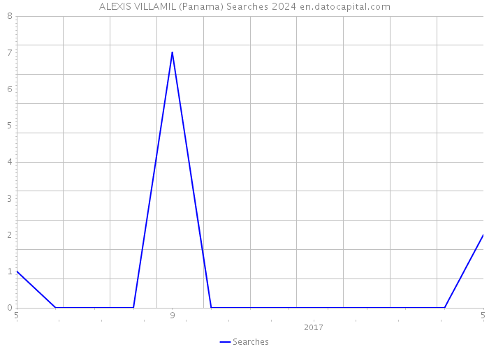 ALEXIS VILLAMIL (Panama) Searches 2024 