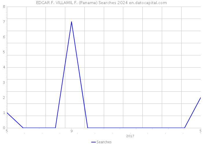 EDGAR F. VILLAMIL F. (Panama) Searches 2024 