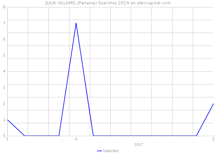 JULIA VILLAMIL (Panama) Searches 2024 