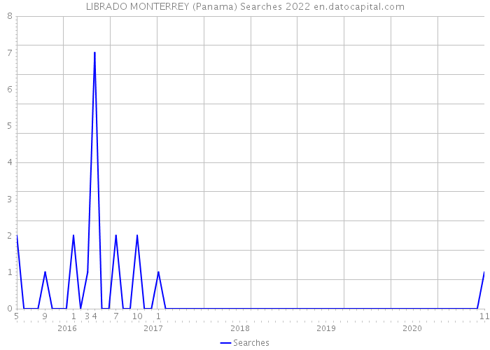 LIBRADO MONTERREY (Panama) Searches 2022 