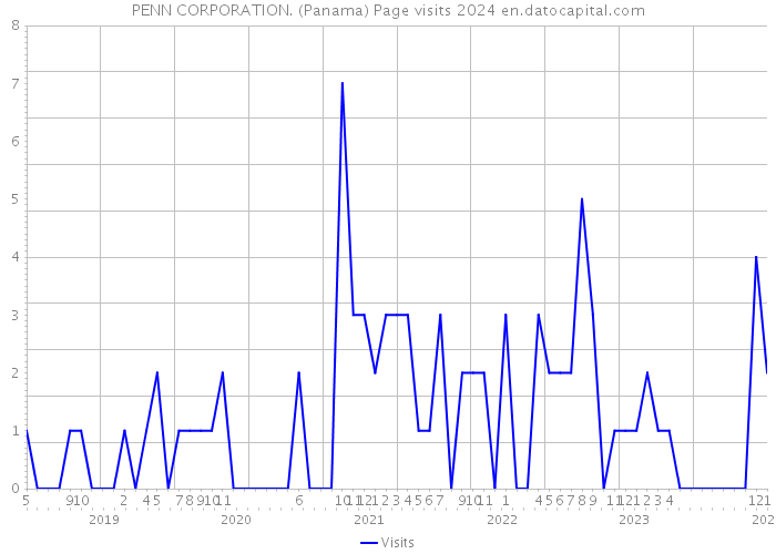 PENN CORPORATION. (Panama) Page visits 2024 