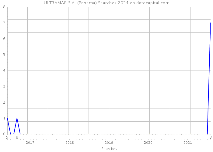ULTRAMAR S.A. (Panama) Searches 2024 