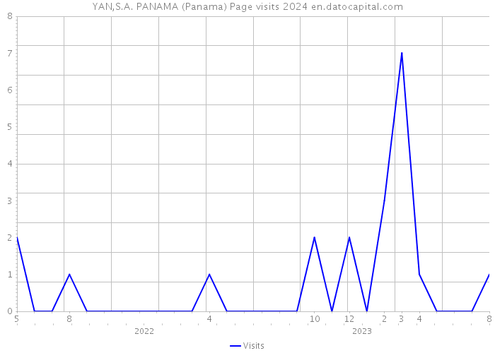 YAN,S.A. PANAMA (Panama) Page visits 2024 