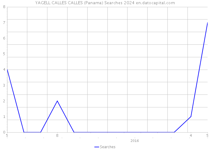 YAGELL CALLES CALLES (Panama) Searches 2024 