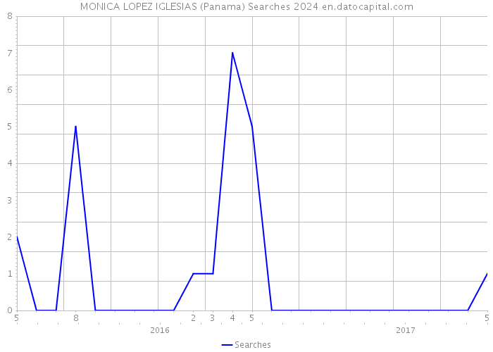 MONICA LOPEZ IGLESIAS (Panama) Searches 2024 