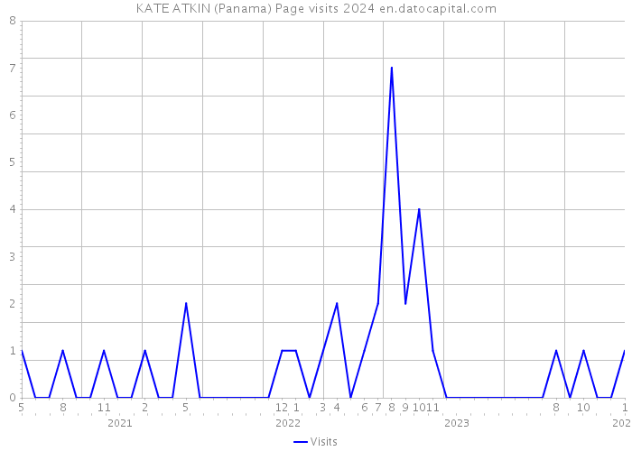 KATE ATKIN (Panama) Page visits 2024 