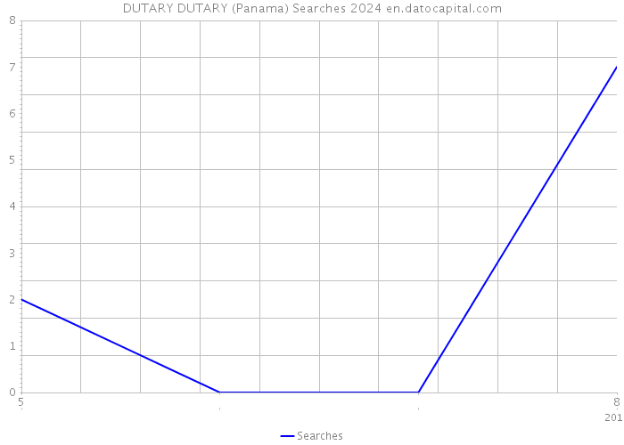 DUTARY DUTARY (Panama) Searches 2024 