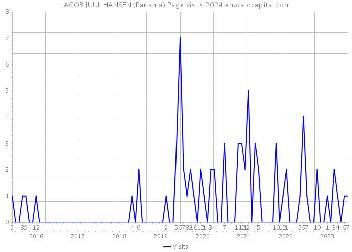 JACOB JUUL HANSEN (Panama) Page visits 2024 