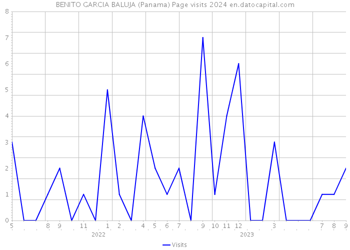 BENITO GARCIA BALUJA (Panama) Page visits 2024 