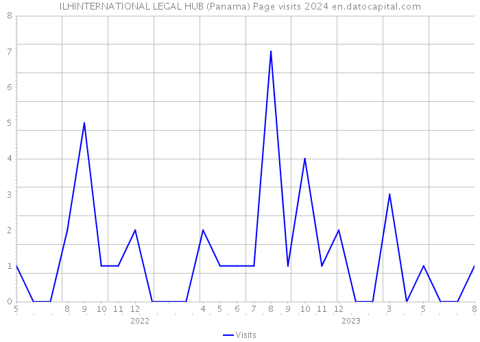 ILHINTERNATIONAL LEGAL HUB (Panama) Page visits 2024 