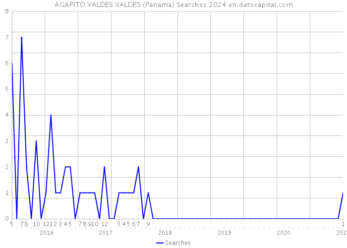 AGAPITO VALDES VALDES (Panama) Searches 2024 
