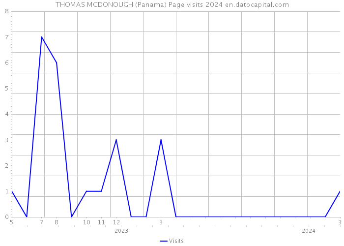 THOMAS MCDONOUGH (Panama) Page visits 2024 
