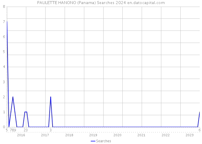 PAULETTE HANONO (Panama) Searches 2024 