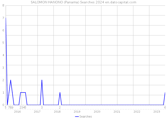 SALOMON HANONO (Panama) Searches 2024 