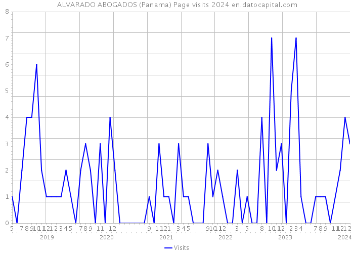 ALVARADO ABOGADOS (Panama) Page visits 2024 