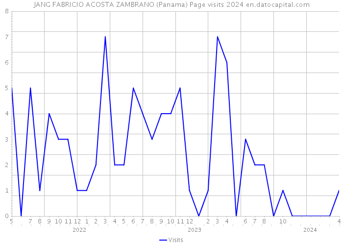 JANG FABRICIO ACOSTA ZAMBRANO (Panama) Page visits 2024 