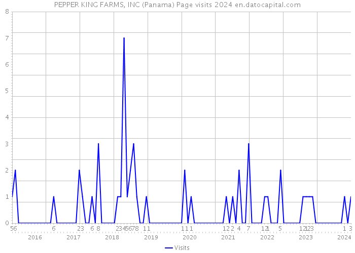 PEPPER KING FARMS, INC (Panama) Page visits 2024 
