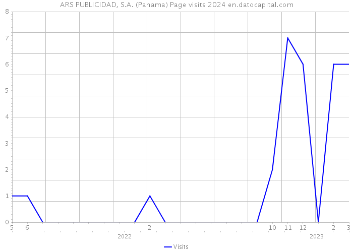 ARS PUBLICIDAD, S.A. (Panama) Page visits 2024 